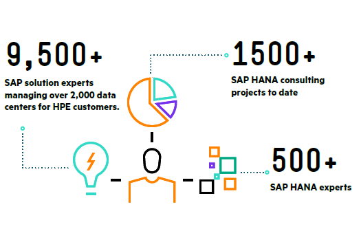 Why HPE for SAP HANA