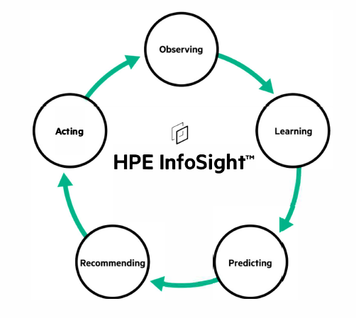 HPE InfoSight for Servers – AI-Driven Operations for Hybrid Cloud
