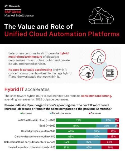 The Value and Role of Unified Cloud Automation Platforms