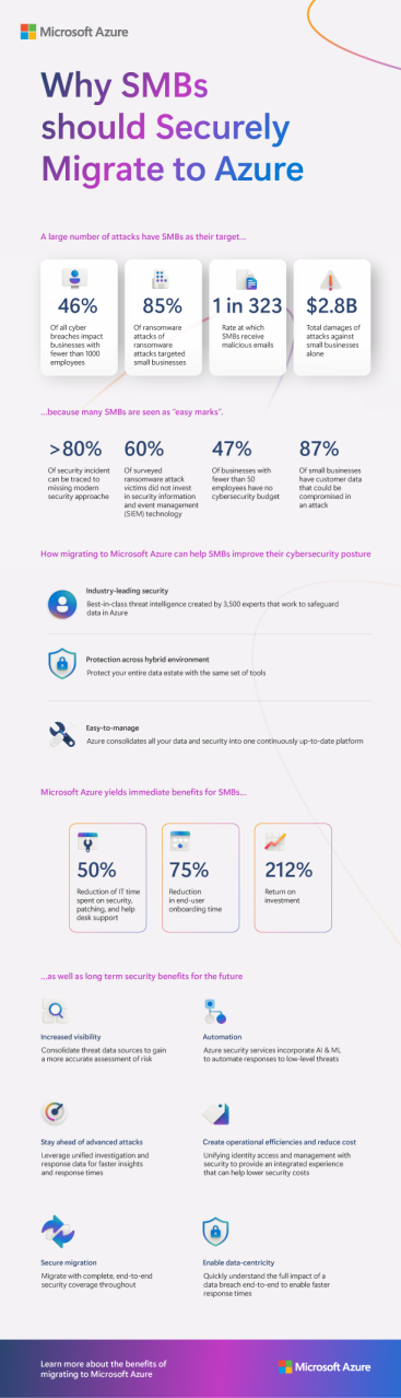 Why SMBs Should Securely Migrate to Azure